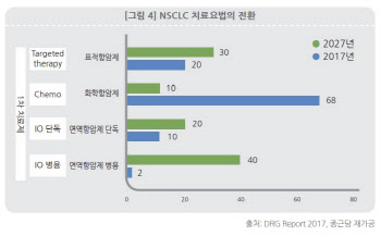  비소세포폐암 치료 패러다임 바뀐다