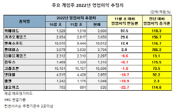 '3개월새 300% 폭등'…잘 나가는 게임주 진짜 보석은?