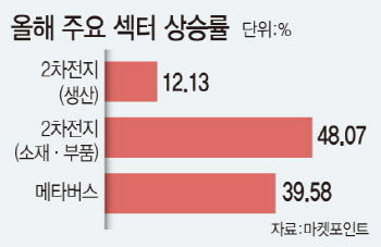불타는 2차전지·메타버스 테마주