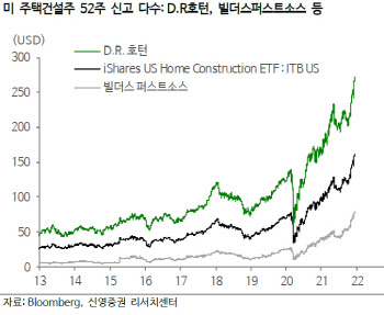 "美 인플레 압력 ‘역대급’일 땐 설비투자 확대 업종에 주목"