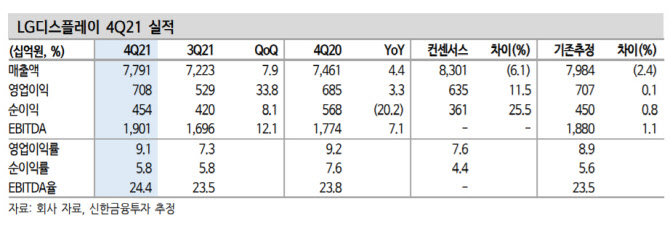 LG디스플레이, 신규 고객 확보·패널 가격 상승 기대…목표가↑-신한
