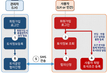 LH '토석 공유 플랫폼' 구축