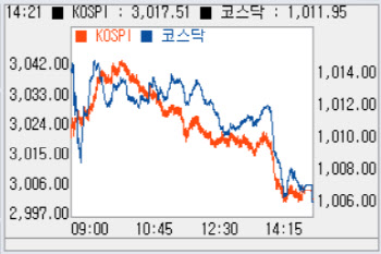 롤러코스터 끝에 하락…1000선 ‘사수’