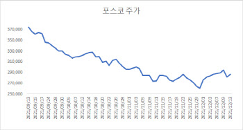 재상장 우려 불식? '물적분할' 포스코 하루만에 반등