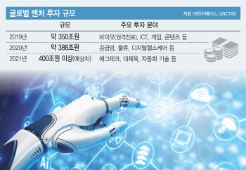 올해 전세계 돈은 여기로 몰렸다…'ESG·자동화기술'