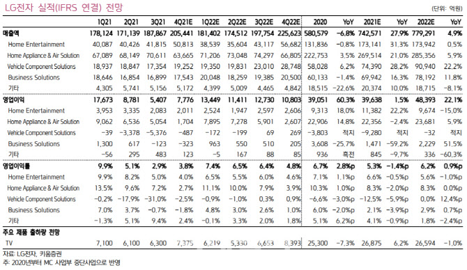 LG전자, 4분기 영업이익 하향 조정…비용 상승 요인 작용-키움