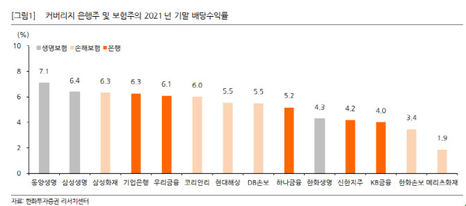 "금융株, 배당수익률 배당락 상회…배당 받는 게 더 유리"