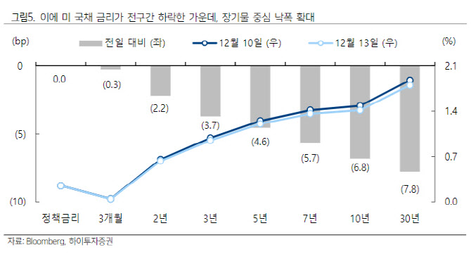 "가파른 美 장기물 하락에 연준 테이퍼링 넘어 QT 언급 가능성"