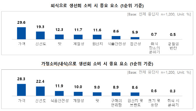 "회, 신선도보다 가격 중요…광어·연어 선호 높아"