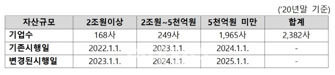 `연결내부회계관리제도` 의무도입 시기…2023년으로 1년 연기