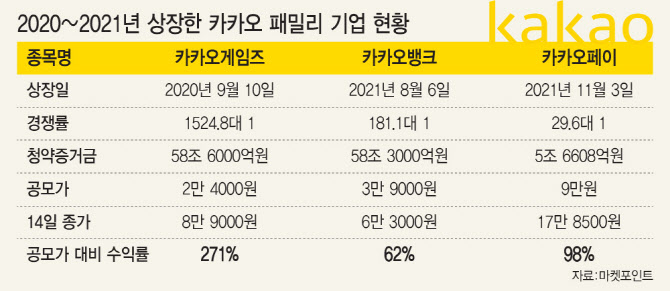 [2021년 증시 10대 뉴스⑥]카카오 패밀리의 희노애락