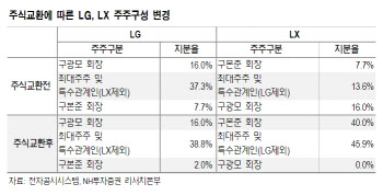 LG, 계열분리 불확실성 해소…포트폴리오 강화 기대-NH