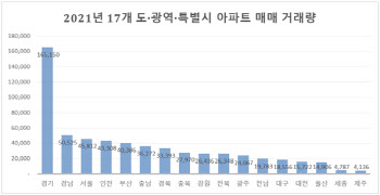 서울 아파트 거래량, 작년보다 43% 감소