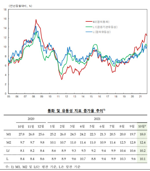 10월중 통화량 38조원 증가…한달 만에 증가폭 커져