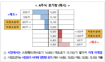 시장조성자 과징금 후퇴한 금감원…"너무 금융사편" 비판도