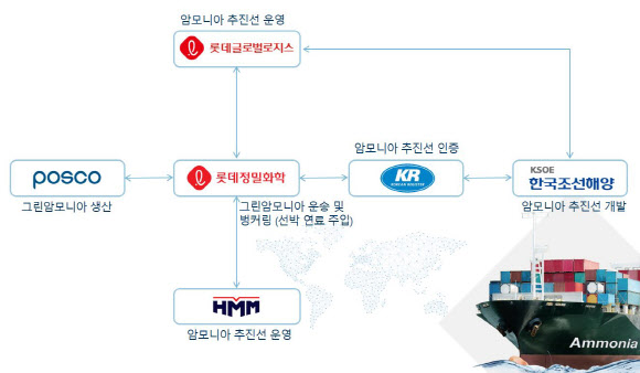 롯데정밀화학·현대重그룹, ‘그린 암모니아 추진 운반선’ 기본인증 취득