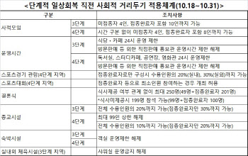 단계적 일상회복 6주만에 ‘중단’