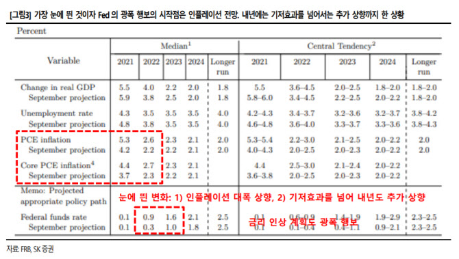 "연준, 내년 6월 첫 금리인상…2년간 6회 인상 전망"