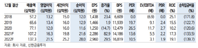 세틀뱅크, 대형 가맹점 유입 확대…매출 성장 지속 기대-신한