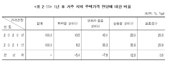 "1년 후 집값 오른다" 35.6%…상승전망만 늘었다