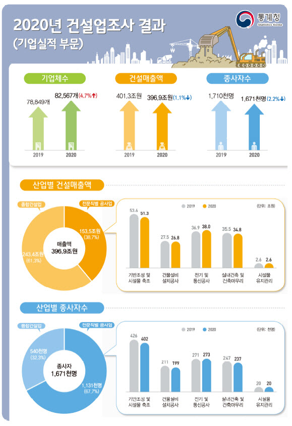 작년 건설사 늘었지만 매출 소폭 감소…해외서 15.6%↓