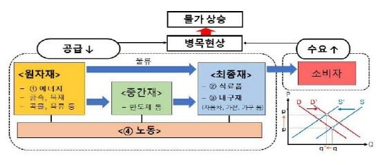 한은 "공급 병목 장기화…내년 車 등 내구재 가격 더 오른다"