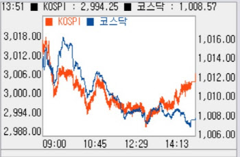 외인·기관 순매수에 소폭 상승…1000선