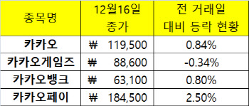 카겜도 카페도 나는데…주춤하는 카카오