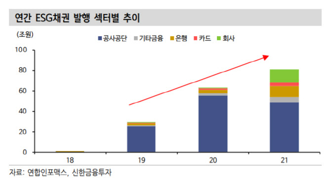 "내년 ESG 채권시장, 기준 마련·사후 보고 숙제"