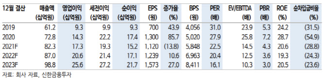 웹케시, 경리나라 가입자 수 확대 따른 실적 성장 기대-신한