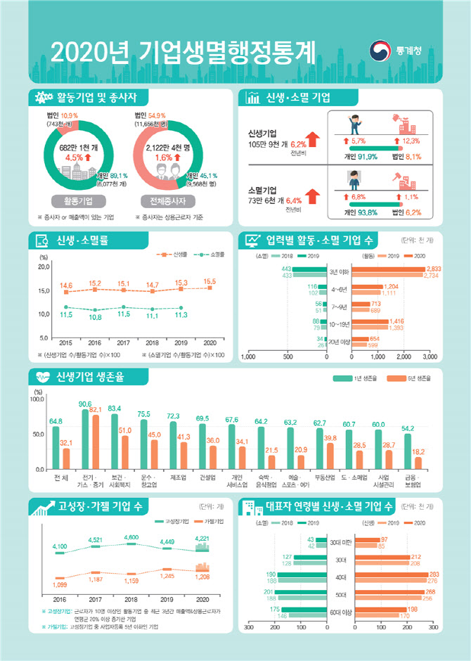 신생기업 3곳 중 1곳은 1년도 못 버티고 '눈물의 폐업'