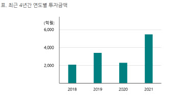 손정의 이끄는 소뱅벤처스, 올해 혁신 기업에 5500억 베팅