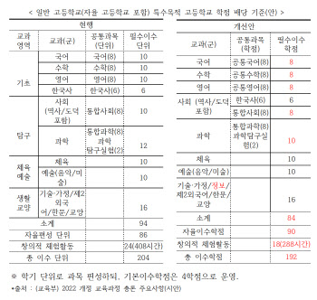 [윤영준의 edu틱!톡!]2022 개정 교육과정 분석…반드시 확인하고 따져봐야할 것은(하)