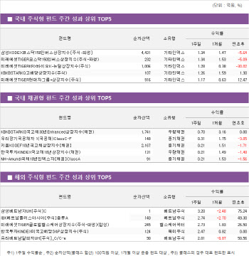 [펀드와치]오미크론 공포 떨친 베트남 펀드 '군계일학'