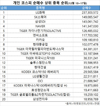 코스피 주간 개인 순매수 1위 'LG화학'