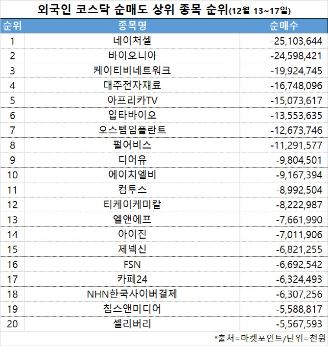 코스닥 주간 외국인 순매도 1위 ‘네이처셀'