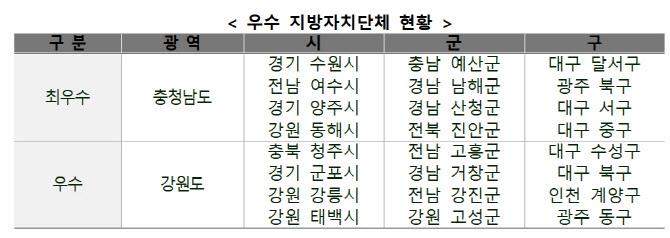 행안부, 지방세외수입 운영 26개 우수 지자체 선정