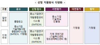 중기부, 2022년 기술개발 1조 8338억원 지원