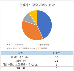 "탄소중립 핵심은 에너지 효율화"…기술개발 사활 거는 정부