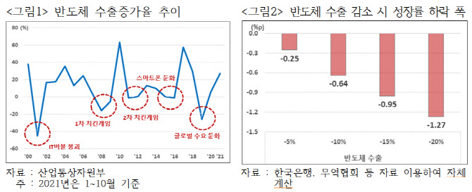 반도체 부진·美 테이퍼링·中 성장둔화…내년 韓 수출 뒤흔들 '3대 리스크'