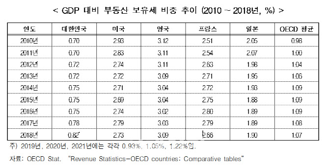 급격한 세부담→조세전가·조세저항…한경연 "종부세 완화해야"