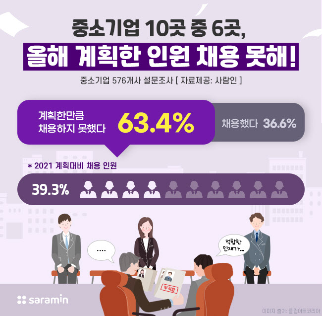 구직난? 중소기업 10곳 중 6곳 "인력 채용 못해"
