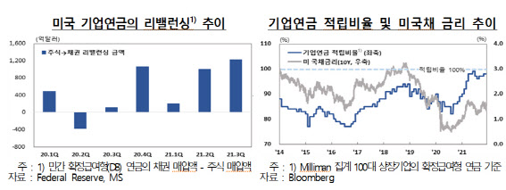 글로벌 투자은행 "연준 긴축에도 장기물 금리 하락은 연기금 자금 덕분"