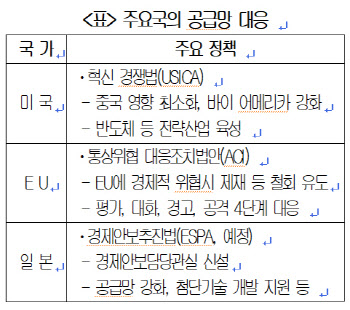 "내년 통상 3대 핵심이슈는 공급망·디지털·기후변화"