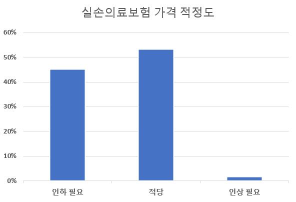 실손보험 ‘적자폭탄’에도… 가입자 98% “보험료 인상 NO”