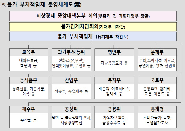 국제유가 고공행진…정부 “요금 인상 시기 분산하겠다”