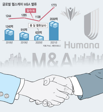  ‘다가오는 뉴노멀’…글로벌 헬스케어 M&A 붐