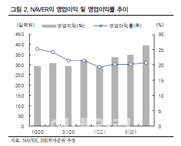 네이버, 내년 강력한 글로벌 사업 모멘텀 부각 -IBK