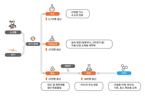 한화솔루션, 전기차 소재 필수물질 '가성소다' 증설