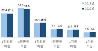 팍팍한 중장년층…소득보다 빚 빨리 늘고 절반 이상 무주택자(종합)